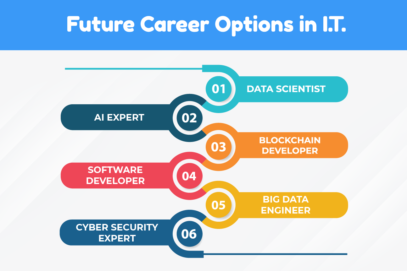 Is Career in Coding a Good Choice? Codevidhya