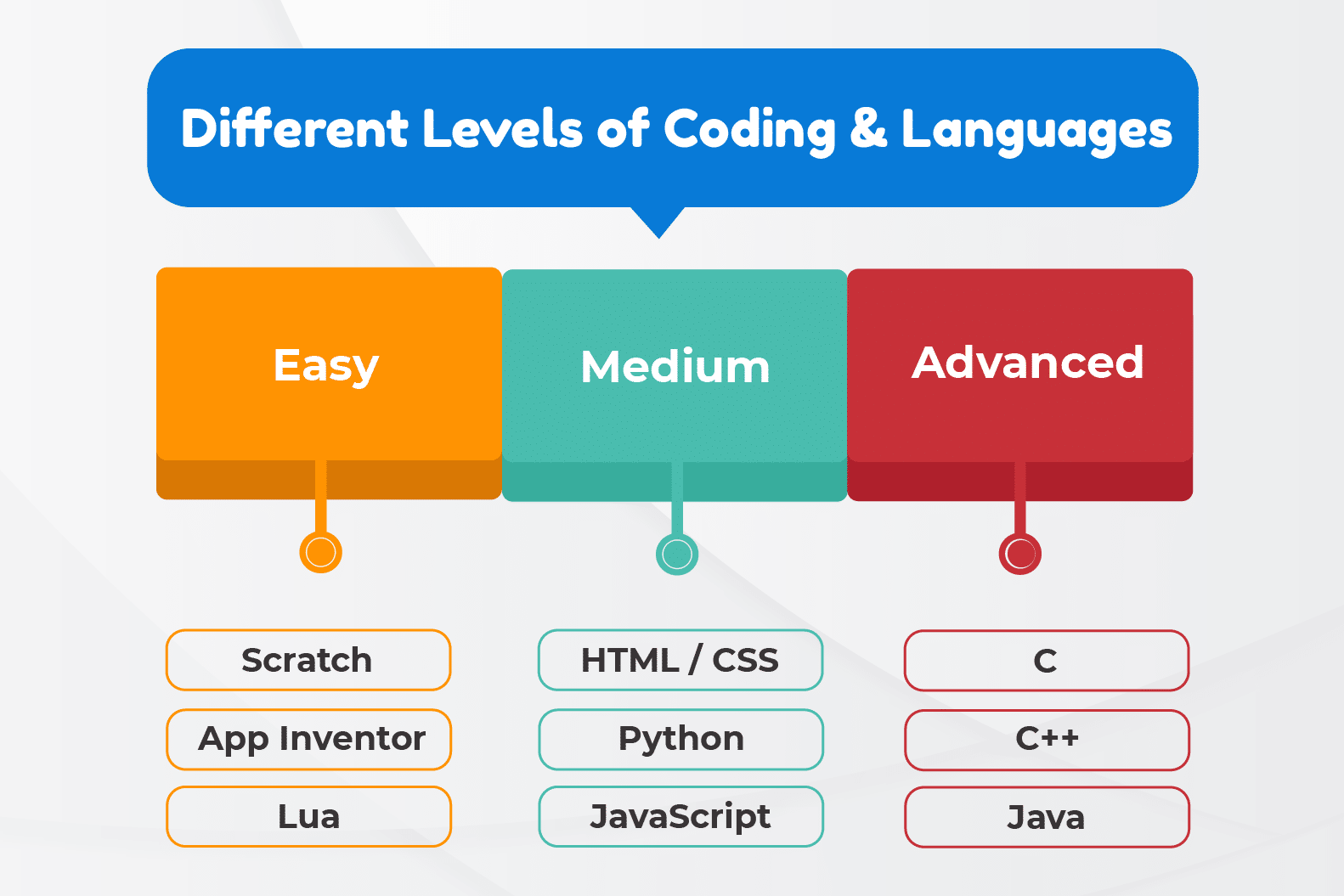 How to coding