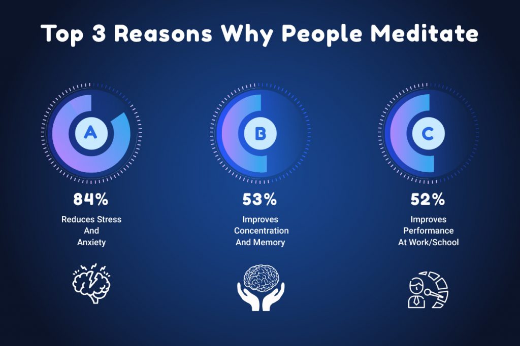 Why people meditate