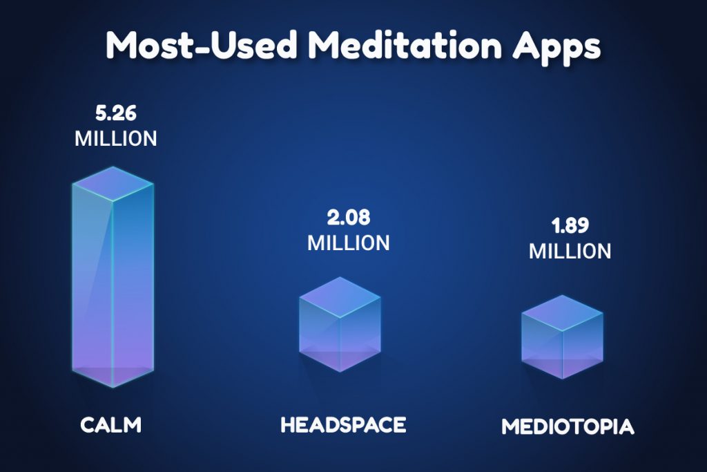 Most used apps for Mindfulness