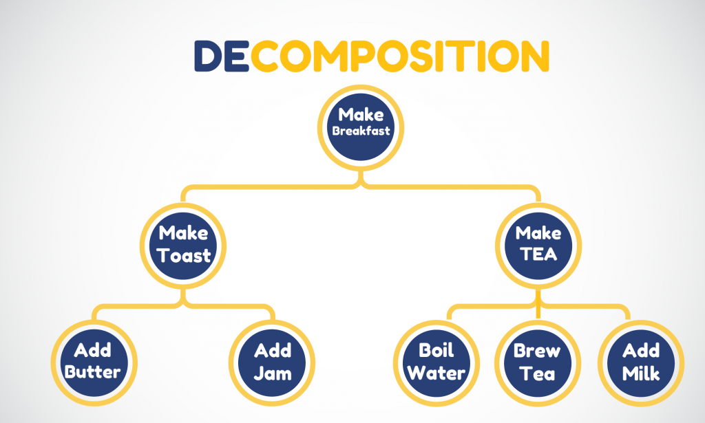 which is an example of decomposition in computational problem solving