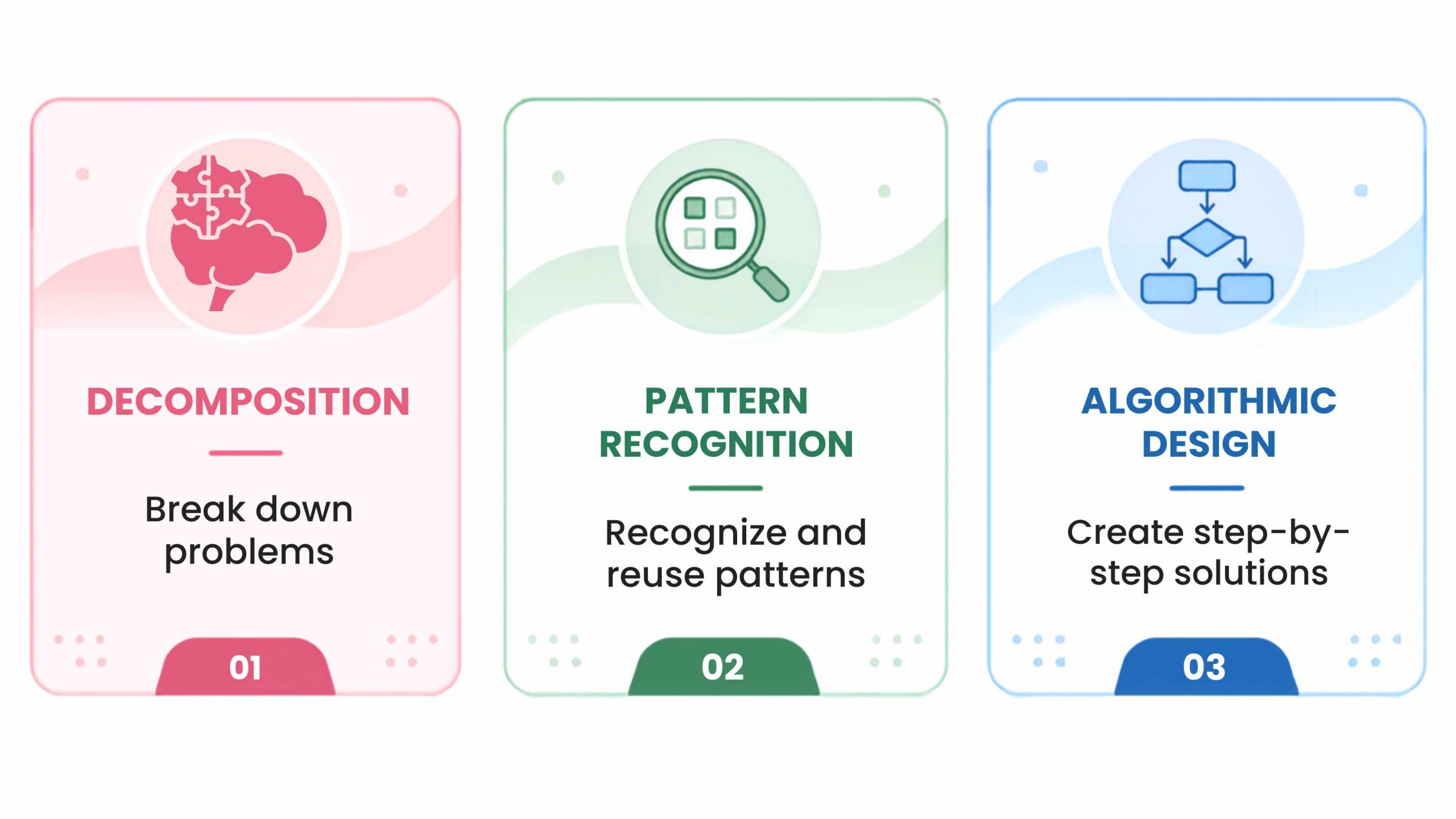 Three core components computational thinking