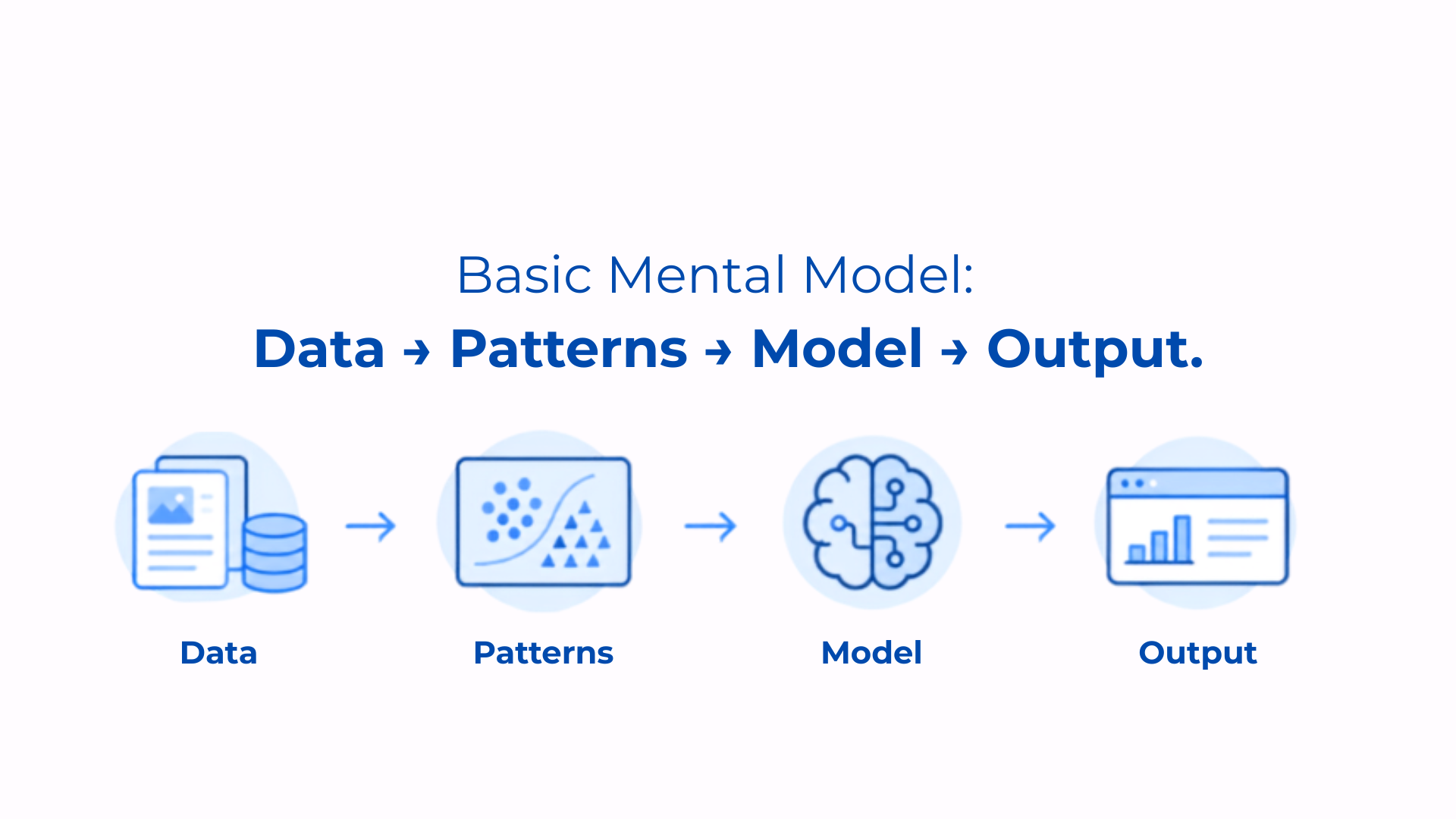 Basic Mental Model