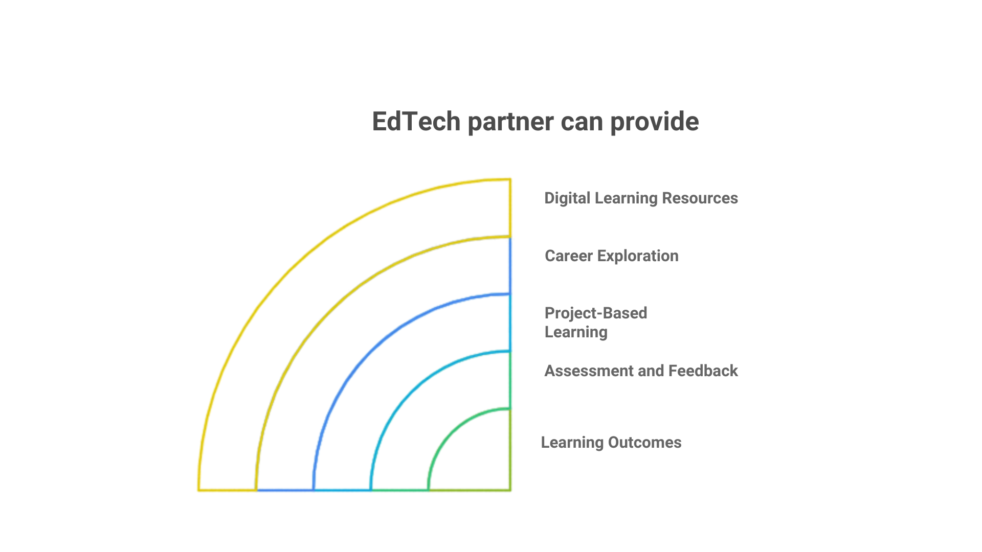 edtech partner can provide