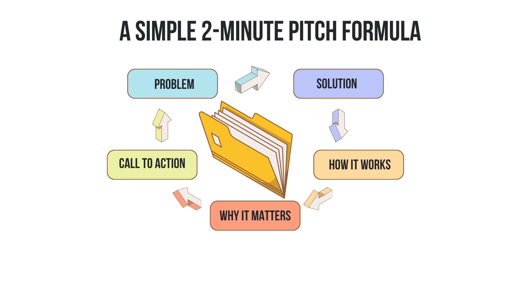 A Simple 2-Minute Pitch Formula